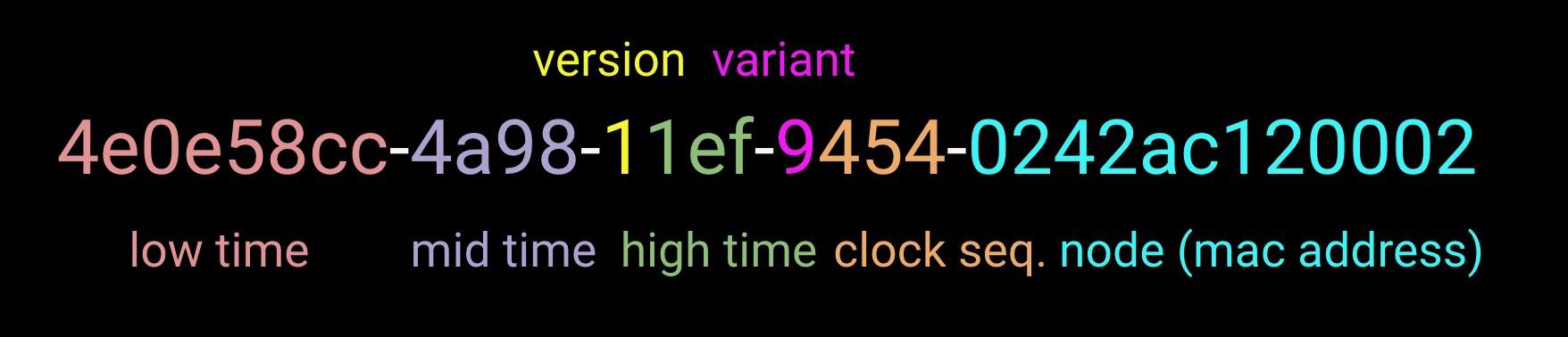 Breakdown of UUID version 1