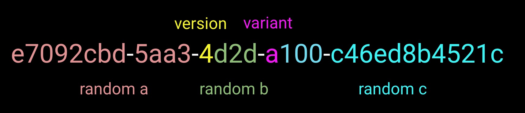 Breakdown of UUID version 4