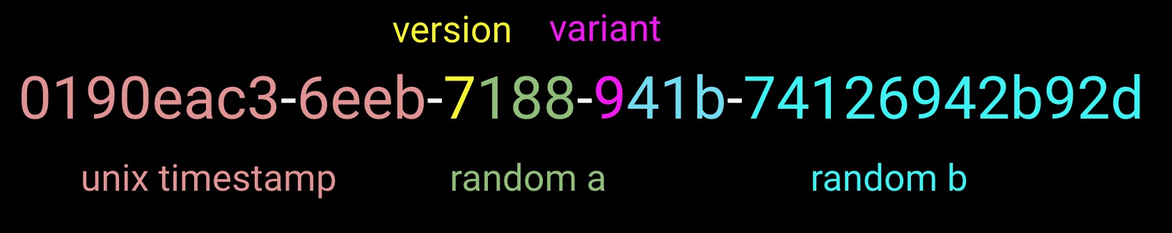 Breakdown of UUID version 7